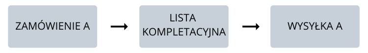 kompletacja pick by order 
