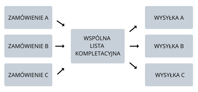 multipicking metody kompletacji zamówień