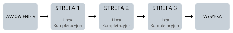 sekwencyjna metoda kompletacji