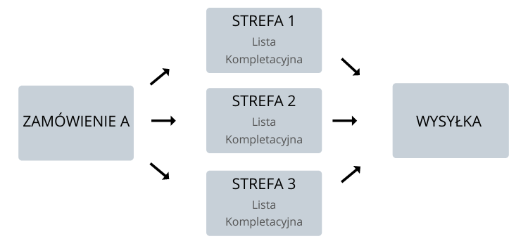 metoda kompletacji zamówień synchroniczna
