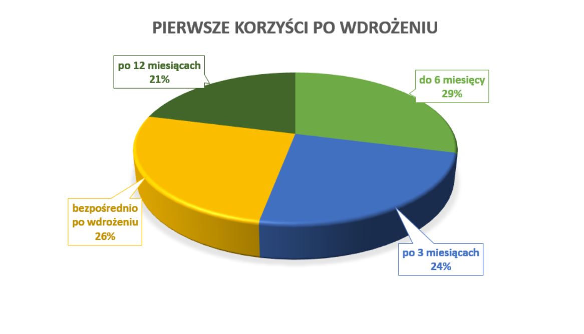 Pierwsze korzyści po wdrożeniu Expert WMS