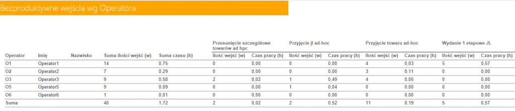 system expert wms bezproduktywne wejścia wg operatora expertwms®