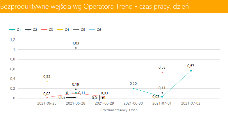 system wms bezproduktywne wejście wg operatora raport trend expertwms® 5.2.0