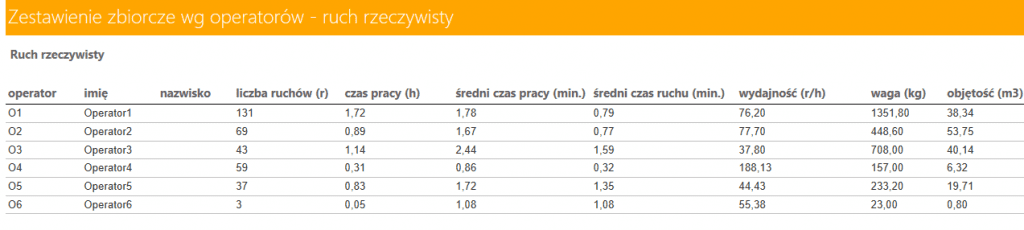 ruch rzeczywisty operatorów magazynu wms expertwms® 5.2.0