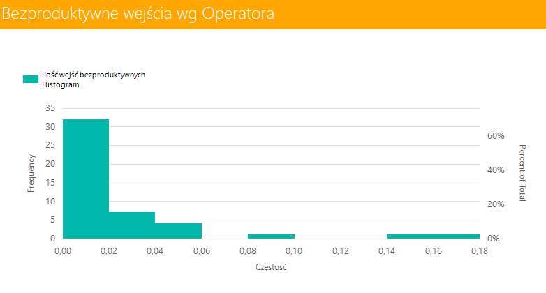 system wms bezproduktywne wejścia wg operatora histogram raport expertwms® 5.2.0