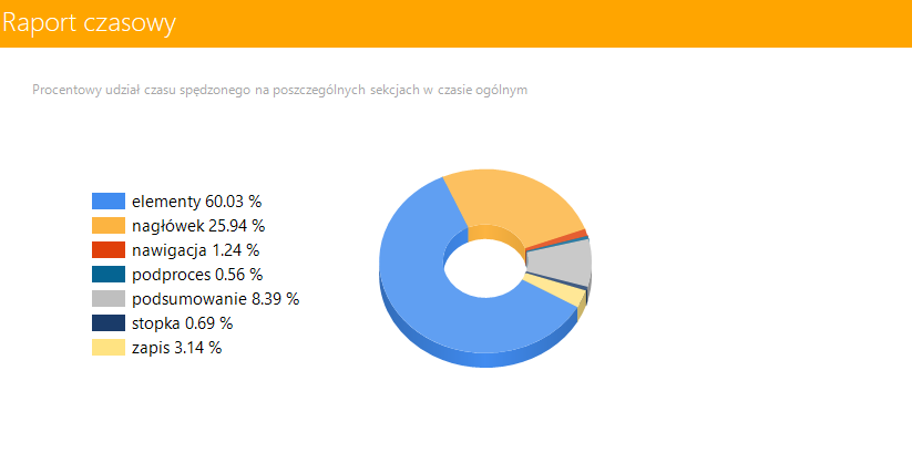 system expert wms raport czasowy wykres kołowy expertwms