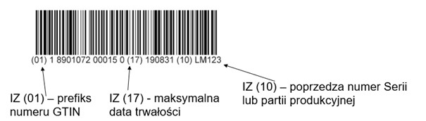 identyfikatory zastosowania IZ w GS1