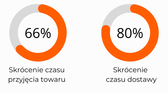 gs1 - korzysci