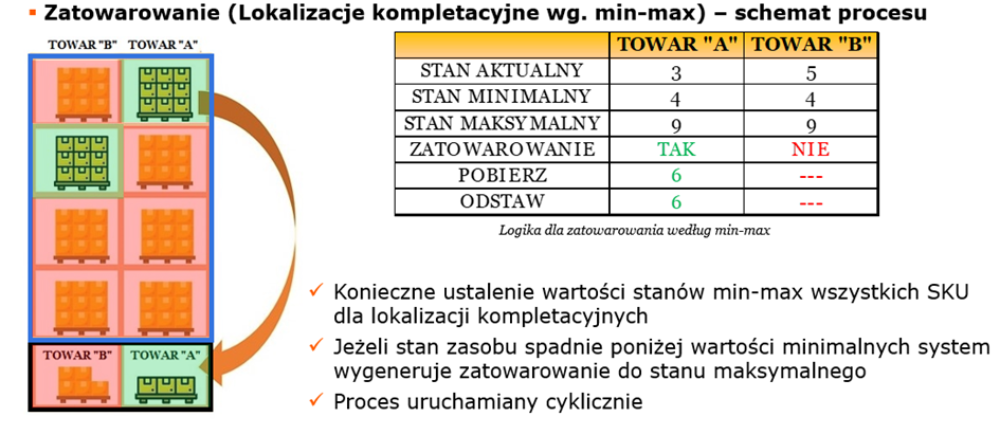 zatowarowanie (lokalizacje kompletacyjne)