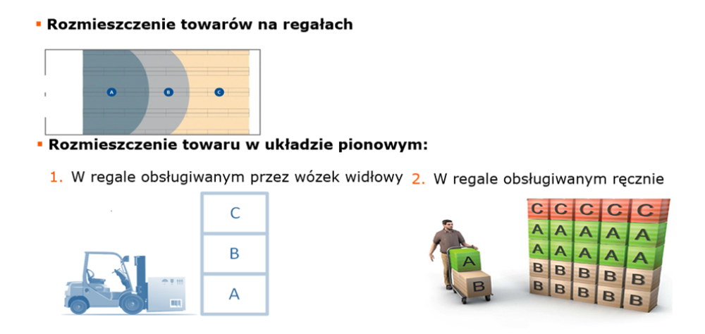 rozmieszczenie towarów na magazynie