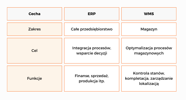 porównanie ERP i WMS - tabela