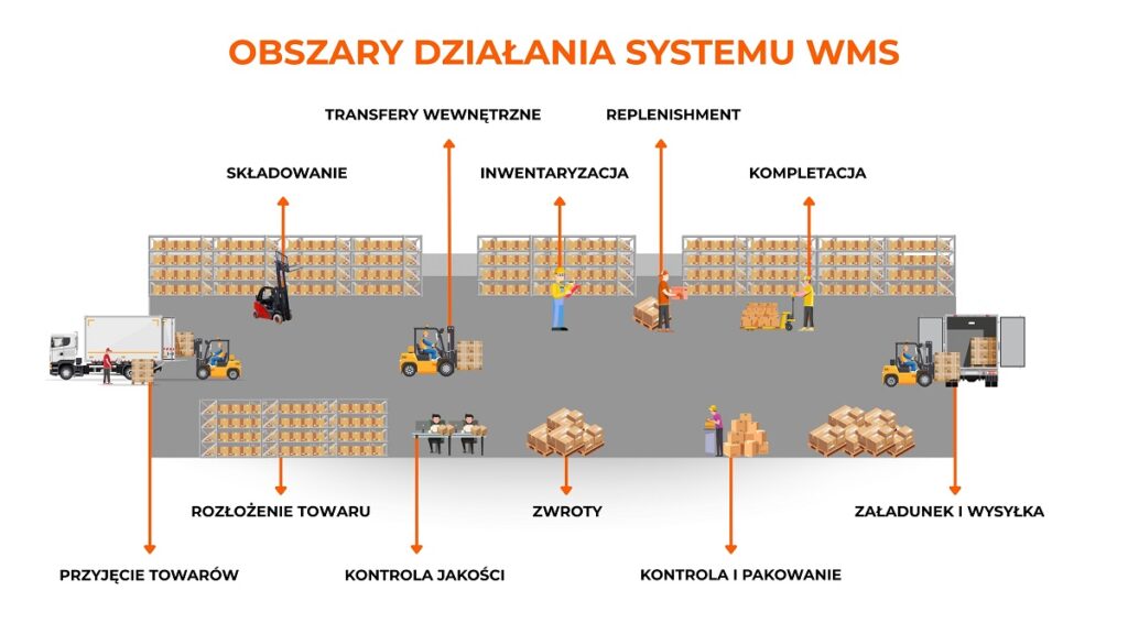 Schemat - obszary działania systemu WMS w magazynie